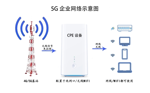 5G企業(yè)寬帶